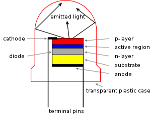 Construction and function of a light emitting ...